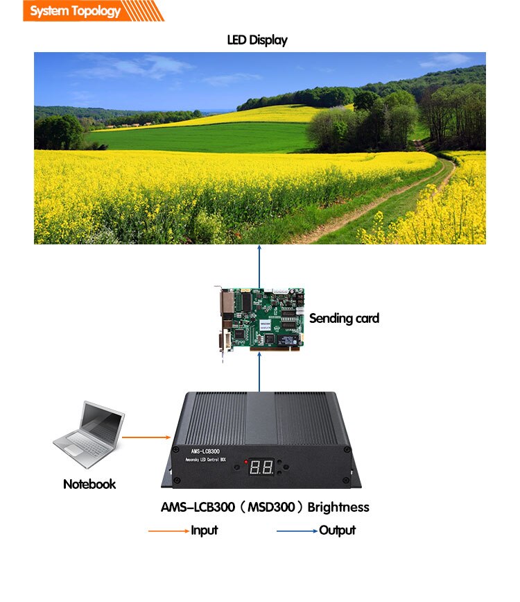 LED Display Controller Advertising Screen External Sending Box Support Nov MSD300 Sending Card Like Novstar Mctrl300 Controller